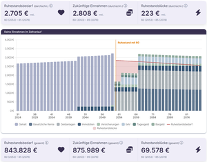 Example overview chart of salary, retirement needs, future income and retirement gap over entire lifetime.