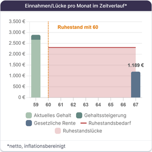 Example chart of a last salary before retirement at 60, the retirement needs, first statutory pension payment at 67 and the resulting pension gap.